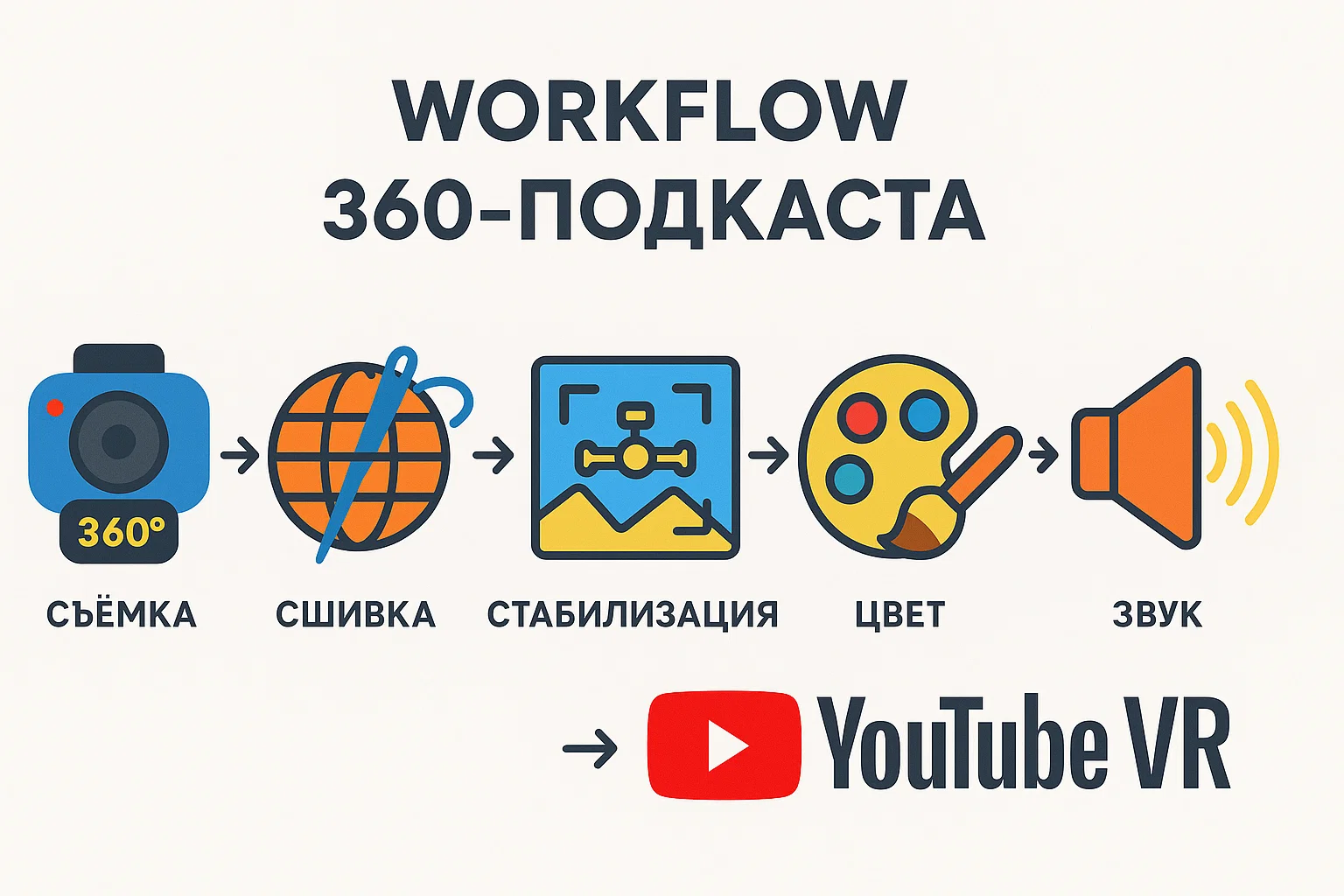 линейная инфографика workflow 360‑подкаста, этапы: съёмка → сшивка → стабилизация → цвет → звук → экспорт YouTube VR, стиль flat design, яркие акцентные иконки